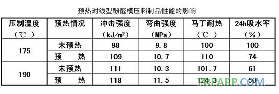 預熱對線型酚醛模壓料制品性能的影響