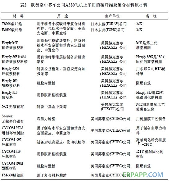 歐洲空中客車(chē)公司A380飛機(jī)上采用的碳纖維及復(fù)合材料原材料.jpg2