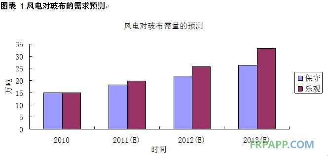 風(fēng)電對玻布的需求預(yù)測