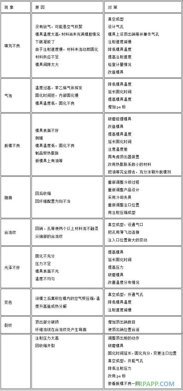 BMC成型法生產(chǎn)中的常見缺陷及對(duì)策