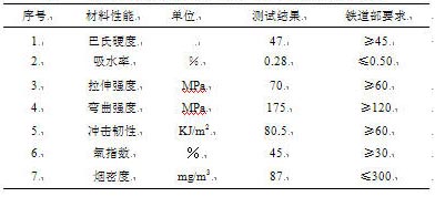 表4 最佳配方物理機械性能測試結(jié)果及我國標準要求