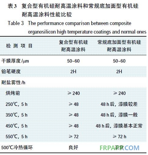 表3 復(fù)合型有機(jī)硅耐高溫涂料和常規(guī)底加面型有機(jī)硅耐高溫涂料在同等條件下的性能比較