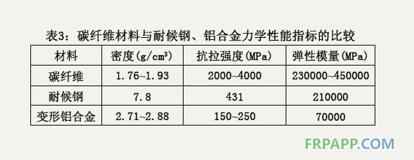 碳纖維材料與耐候鋼、鋁合金力學(xué)性能指標(biāo)的比較