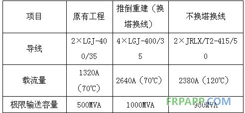 碳纖維復合材料芯導線在新建與改造線路應(yīng)用技術(shù)經(jīng)濟分析