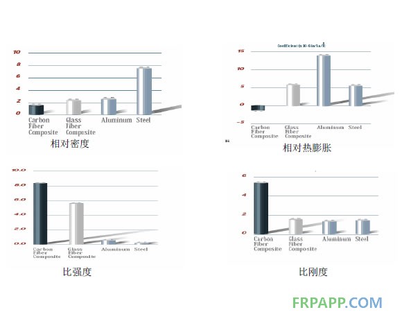 CFRP與GFRP、鋼、鋁的性能比較