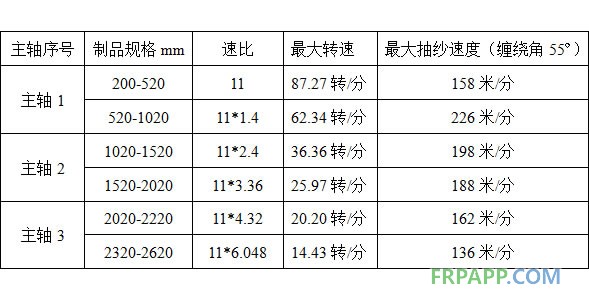 玻璃鋼纏繞設(shè)備床頭詳細(xì)速比見(jiàn)表