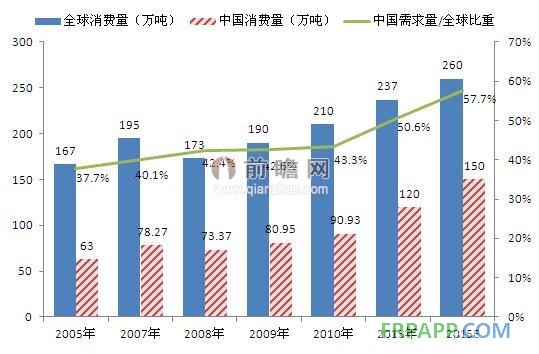 2015年全球&中國環(huán)氧樹脂消費量預測（單位：萬噸，%）