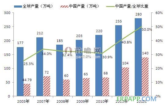 全球環(huán)氧樹脂行業(yè)復蘇，中國市場地位提高（單位：萬噸，%）