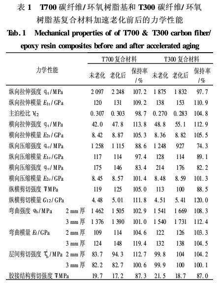 T700和T300碳纖維增強(qiáng)環(huán)氧樹(shù)脂基復(fù)合材料耐濕熱老化性能的對(duì)比