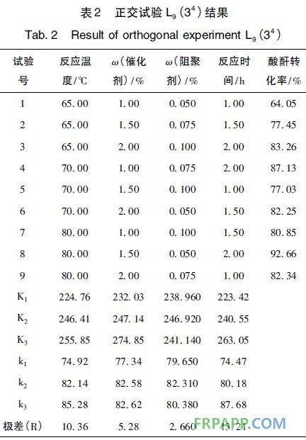 表2 正交試驗(yàn)結(jié)果