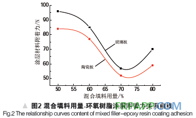 環(huán)氧樹(shù)脂耐磨涂層的性能研究-復(fù)材應(yīng)用技術(shù)網(wǎng)