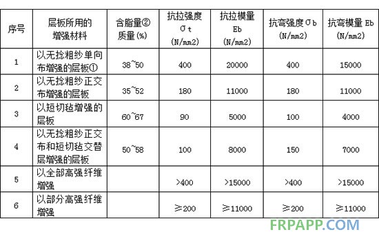 玻璃纖維及其制品增強(qiáng)的層板試件