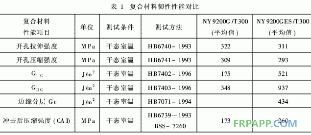 航空結(jié)構(gòu)用環(huán)氧樹(shù)脂基復(fù)合材料增韌技術(shù)的工藝研究