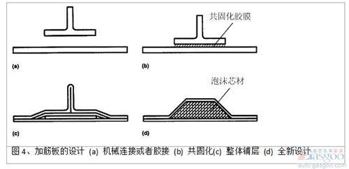 泡沫填充帽形加筋條的面內(nèi)壓縮強(qiáng)度和空心加筋條相比，在結(jié)構(gòu)出現(xiàn)初始失穩(wěn)時(shí)，失穩(wěn)載荷提高約100%（圖 5)。芯材主要承受和加強(qiáng)筋側(cè)表面垂直方向的拉應(yīng)力和壓應(yīng)力，避免在碳纖維/環(huán)氧復(fù)合材料面板達(dá)到屈服強(qiáng)度前，結(jié)構(gòu)過早地發(fā)生失穩(wěn)破壞。