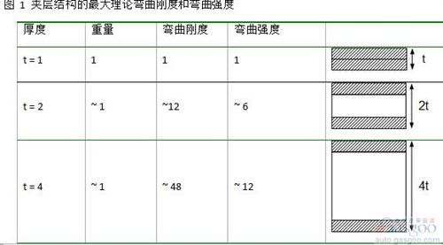 夾層結(jié)構(gòu)可以運(yùn)用在多個(gè)領(lǐng)域。 在航空制造領(lǐng)域， 這是進(jìn)行減重最重要的結(jié)構(gòu)。 風(fēng)機(jī)葉片在大規(guī)模生產(chǎn)中也會(huì)采用這個(gè)結(jié)構(gòu)。 然而， 雖然有很強(qiáng)的需求， 夾層結(jié)構(gòu)仍然沒有廣泛的運(yùn)用在三維結(jié)構(gòu)的部件中。 這主要是因?yàn)槠渖a(chǎn)工藝復(fù)雜， 很難大規(guī)模量產(chǎn)運(yùn)用到具有復(fù)雜三維結(jié)構(gòu)的部件中。