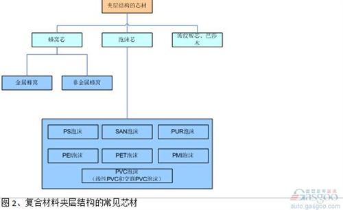 通常在夾層結(jié)構(gòu)設(shè)計(jì)中，泡沫材料的密度（50kg/m3-120kg/m3）比蜂窩密度（32 kg/m3或48kg/m3）要高，剪切強(qiáng)度也低于同樣密度的蜂窩材料，這也是目前蜂窩材料的應(yīng)用多于泡沫材料的原因。 但是泡沫在工藝、設(shè)計(jì)和使用過程中，也有其獨(dú)特的優(yōu)勢。