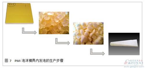 通過實(shí)驗(yàn)， 我們發(fā)現(xiàn)通過顆粒發(fā)泡的泡沫材料， 其性能低于完整發(fā)泡工藝的泡沫。 通過將ROHACELL? IG-F和ROHACELL? Triple F進(jìn)行對(duì)比試驗(yàn)， 抗壓強(qiáng)度以及抗剪切強(qiáng)度都發(fā)生了顯著的降低， 這主要是由于顆粒之間較低的結(jié)合力造成的。 為了改善這一問題， 在預(yù)發(fā)泡的顆粒中需要加入粘合劑。 在模具內(nèi)發(fā)泡時(shí)， 高溫會(huì)讓粘合劑融化， 在冷卻后形成顆粒之間良好的粘結(jié)強(qiáng)度。 這極大地改善了泡沫芯材的機(jī)械強(qiáng)度， 在高密度的應(yīng)用中， 甚至能夠達(dá)到正常工藝生產(chǎn)的ROHACELL? 泡沫(見圖8)。