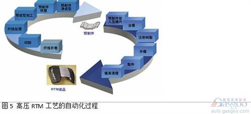 由碳纖或玻纖制成柔軟的纖維織物或纖維氈從卷軸上開卷后放入切割機(jī)。使用CNC切割技術(shù)，纖維鋪層被切割成構(gòu)件加工所需尺寸。該過程通過由現(xiàn)有的CAD零件參數(shù)得到的切割程序完成。切割成形的纖維鋪層材料層合到一起，然后放置到成型單元中。可以使用機(jī)器人來可靠地處理切割織物、纖維氈以及預(yù)制件。預(yù)制件成型中心可以作為一個(gè)單獨(dú)的單元來運(yùn)行，也可與壓制工藝一起結(jié)合在產(chǎn)線上。