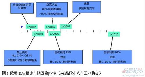 在2013中國汽車回收利用國際論壇上，工信部介紹稱，《汽車產(chǎn)品限制使用有害物質(zhì)和可回收利用率管理辦法》已達(dá)成行業(yè)共識(shí)，正處于部委內(nèi)部征求意見階段，有望于近期發(fā)布。《管理辦法》分階段提出汽車產(chǎn)品可回收利用率的指標(biāo)要求，確保法規(guī)施行之日起，M1類、N1類汽車新車型的可回收利用率要達(dá)到90%，其中可再利用率達(dá)到80%。兩年內(nèi)，M1類、N1類汽車新車型的可回收利用率要達(dá)到95%，可再利用率不低于85%。