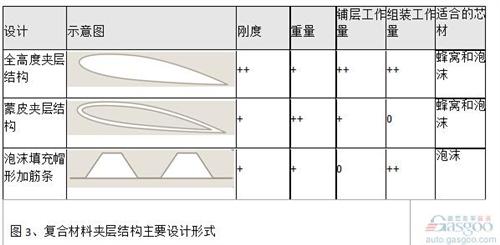 對(duì)于結(jié)構(gòu)高度小的結(jié)構(gòu)（例如定風(fēng)翼），采用全高度夾層結(jié)構(gòu)代替梁肋式結(jié)構(gòu)也能帶來明顯的減重效果。夾層結(jié)構(gòu)最大的優(yōu)點(diǎn)是具有較大的彎曲剛度和強(qiáng)度。對(duì)于結(jié)構(gòu)高度大的結(jié)構(gòu)，采用蒙皮夾層結(jié)構(gòu)能明顯減輕重量。