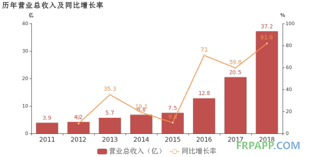 國(guó)恩股份：2018年歸母凈利潤(rùn)同比大增51.9%，改性材料業(yè)務(wù)貢獻(xiàn)利潤(rùn)