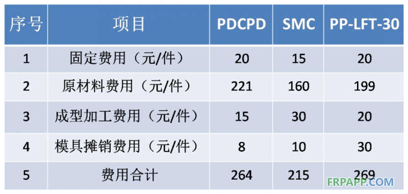 同一種配件，PDCPD制品設(shè)備工裝投入是炭纖維、玻璃鋼等復(fù)合材料等投入的1/6-1/2；制造成本更低。
